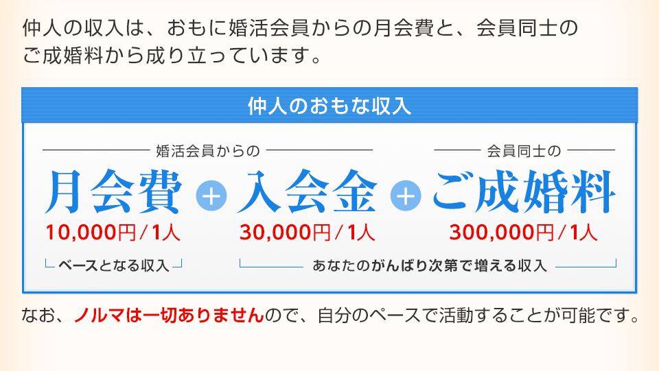 仲人の収入は、おもに婚活会員からの月会費と、会員同士のご成婚料から成り立っています。 仲人のおもな収入 婚活会員からの 月会費 10,000円/1人+入会金 30,000円/1人+会員同士の ご成婚料300,000円/1人 なお、ノルマは一切ありませんので、自分のペースで活動することが可能です。