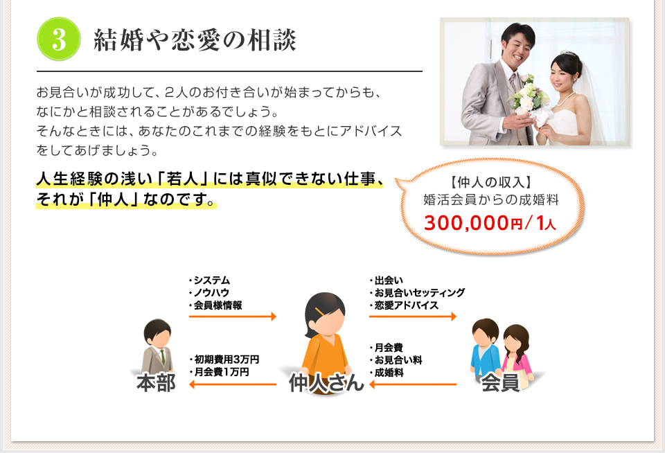 3 結婚や恋愛の相談 お見合いが成功して、2人のお付き合いが始まってからも、なにかと相談されることがあるでしょう。 そんなときには、あなたのこれまでの経験をもとにアドバイスをしてあげましょう。 人生経験の浅い「若人」には真似できない仕事、それが「仲人」なのです。 【仲人の収入】婚活会員からの成婚料 300,000円/1人