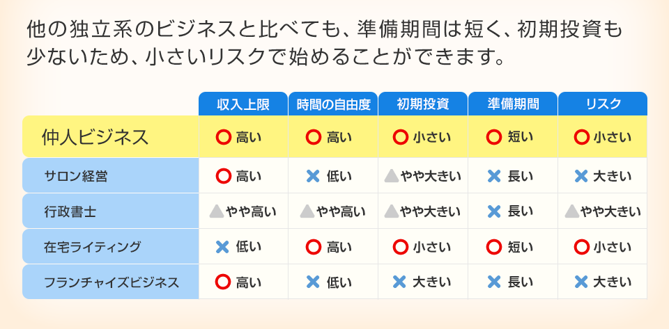 他の独立系のビジネスと比べても、準備期間は短く、初期投資も少ないため、小さいリスクで始めることができます。