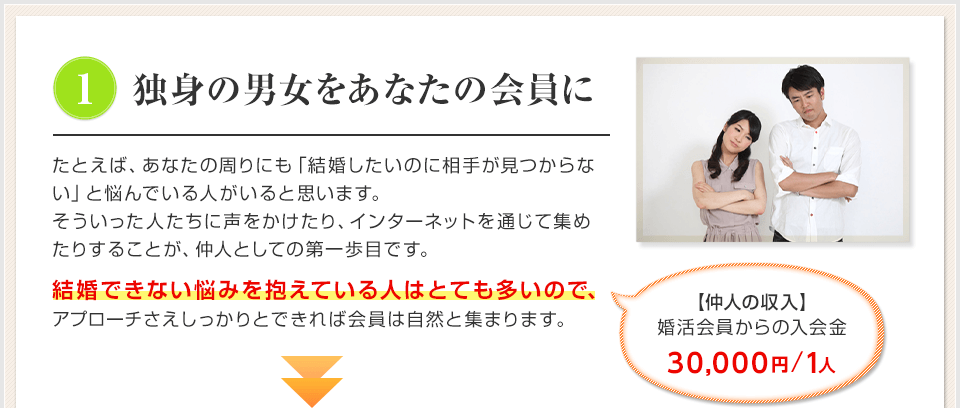 1 独身の男女をあなたの会員に たとえば、あなたの周りにも「結婚したいのに相手が見つからない」と悩んでいる人がいると思います。そういった人たちに声をかけたり、インターネットを通じて集めたりすることが、仲人としての第一歩目です。 結婚できない悩みを抱えている人はとても多いので、アプローチさえしっかりとできれば会員は自然と集まります。 【仲人の収入】婚活会員からの入会金 30,000円/1人