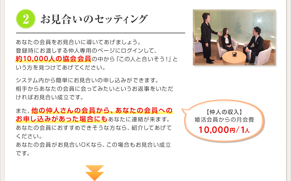 2 お見合いのセッティング あなたの会員をお見合いに導いてあげましょう。登録時にお渡しする仲人専用のページにログインして、約10,000人の協会会員の中から「この人と合いそう！」という方を見つけてあげてください。 システム内から簡単にお見合いの申し込みができます。相手からあなたの会員に会ってみたいというお返事をいただければお見合い成立です。 また、他の仲人さんの会員から、あなたの会員へのお申し込みがあった場合にもあなたに連絡が来ます。あなたの会員におすすめできそうな方なら、紹介してあげてください。あなたの会員がお見合いOKなら、この場合もお見合い成立です。 【仲人の収入】婚活会員からの月会費 10,000円/1人