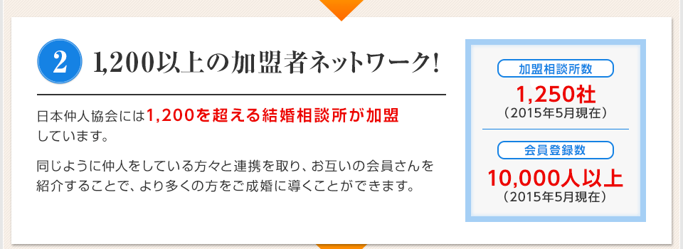 2 1,200以上の加盟者ネットワーク！ 日本仲人協会には1,200を超える結婚相談所が加盟しています。 同じように仲人をしている方々と連携を取り、お互いの会員さんを紹介することで、より多くの方をご成婚に導くことができます。加盟相談所数 1,250社 （2015年5月現在） 会員登録数 10,000人以上 （2015年5月現在）