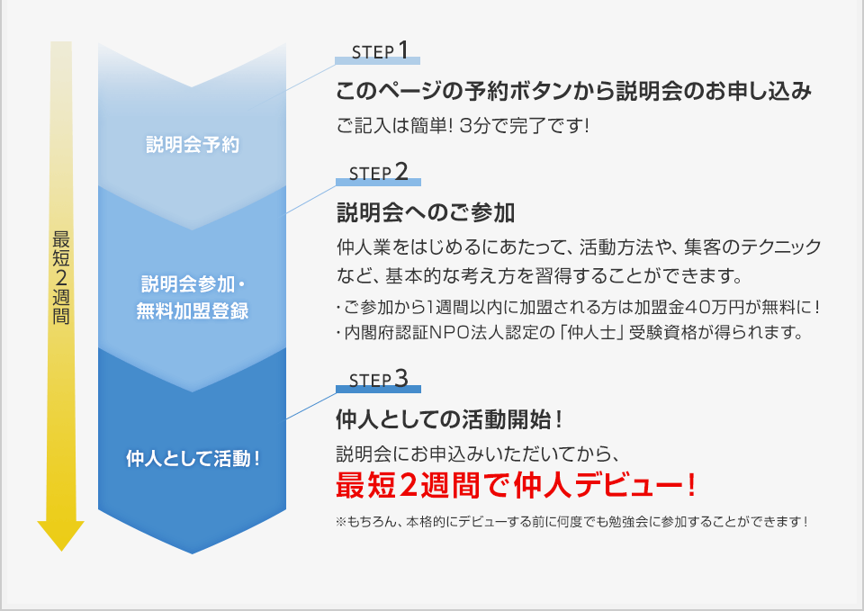 最短2週間 説明会予約 STEP1 このページの予約ボタンから説明会のお申し込み ご記入は簡単！3分で完了です！ 説明会参加・無料加盟登録 STEP2 説明会へのご参加 仲人業をはじめるにあたって、活動方法や、集客のテクニックなど、基本的な考え方を習得することができます。 ご参加から1週間以内に加盟される方は加盟金40万円が無料に！内閣府認証NPO法人認定の「仲人士」受験資格が得られます。仲人として活動！ STEP3 仲人としての活動開始！ 説明会にお申込みいただいてから、最短2週間で仲人デビュー！ ※もちろん、本格的にデビューする前に何度でも勉強会に参加することができます！