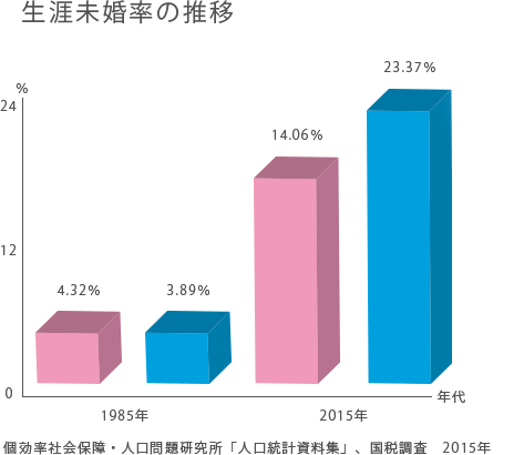 生涯未婚率の推移