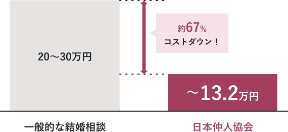 年間費用（月会費、お見合い料等）