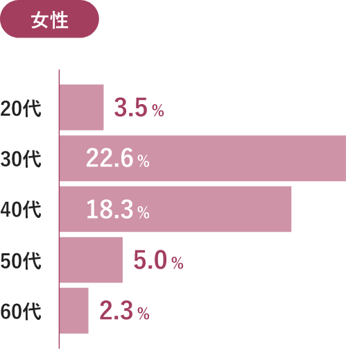 会員の年齢層 女性