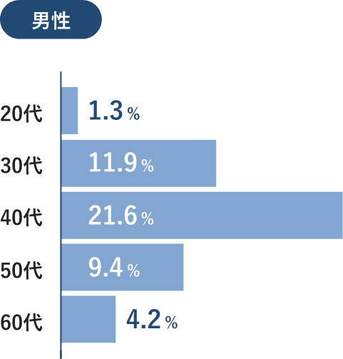 会員の年齢層 男性